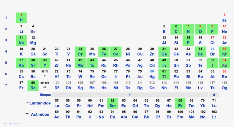 Radionuclidos En La Tabla Periódica - Enciclopedia Libre Universal En Español, transparent png download