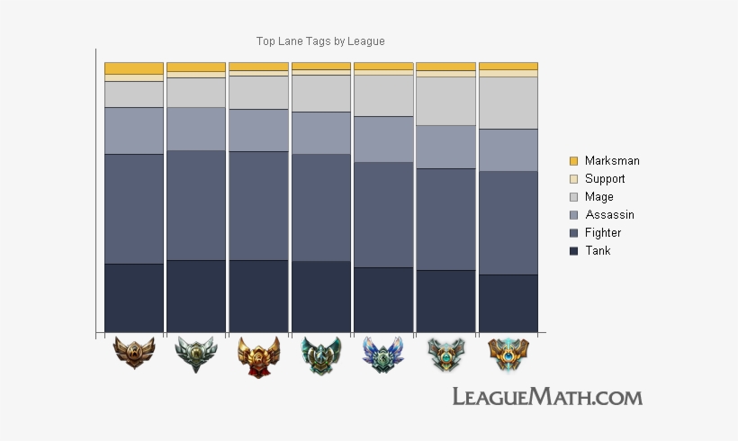 Top Lane Tags By League - Platino League Of Legends, transparent png download