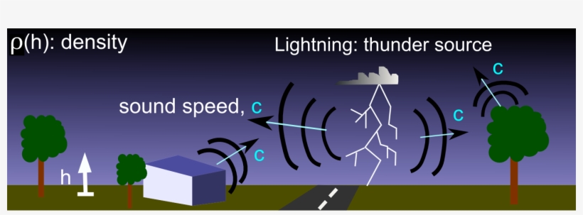 Thunder Diagram - Thunder And Lighting Diagrams, transparent png download