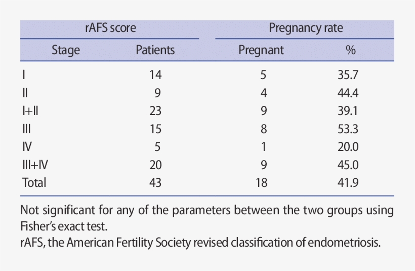 Pregnancy Rate According To The Rafs Stage - Pregnancy, transparent png download