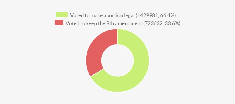 Irish Referendum Donut - Circle, transparent png download