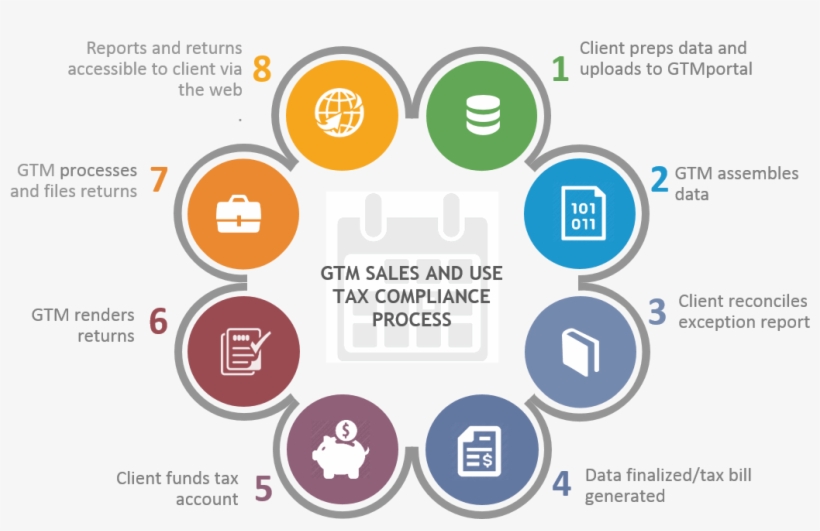 How To Execute Post-wayfair Tax Calculations - Presentation Slide, transparent png download