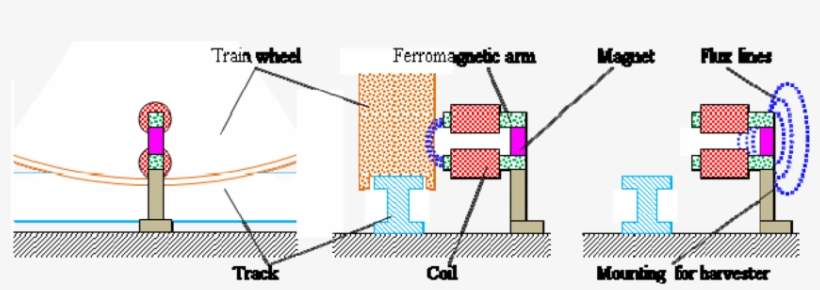 Schematic Of The Harvester Mounted On A Railway Track - Diagram, transparent png download