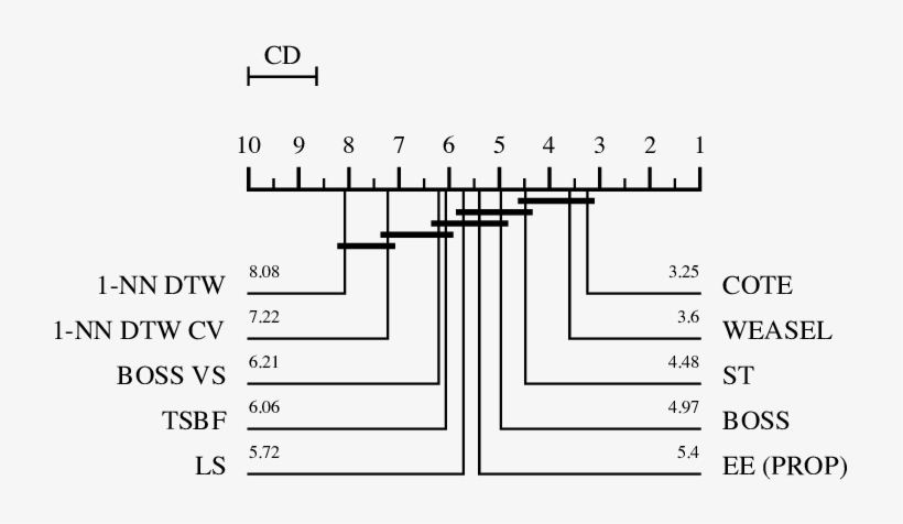 Average Ranks On The 85 Ucr Datasets - Number, transparent png download