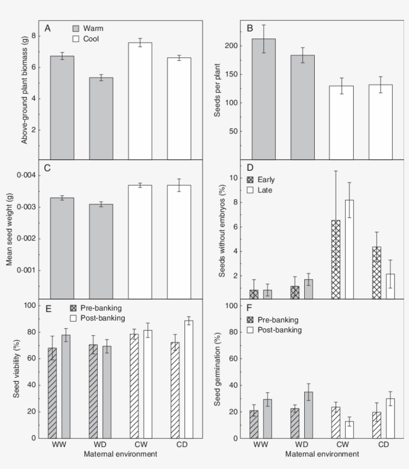 The Effect Of A Warm Wet , Warm Dry (wd), Cool Wet - Diagram, transparent png download