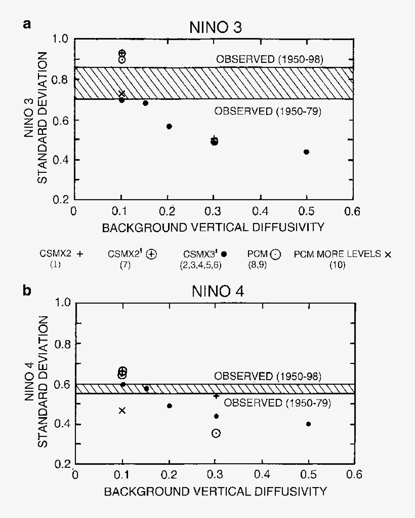 A Ocean Model Background Vertical Di€usivity Versus - Diagram, transparent png download