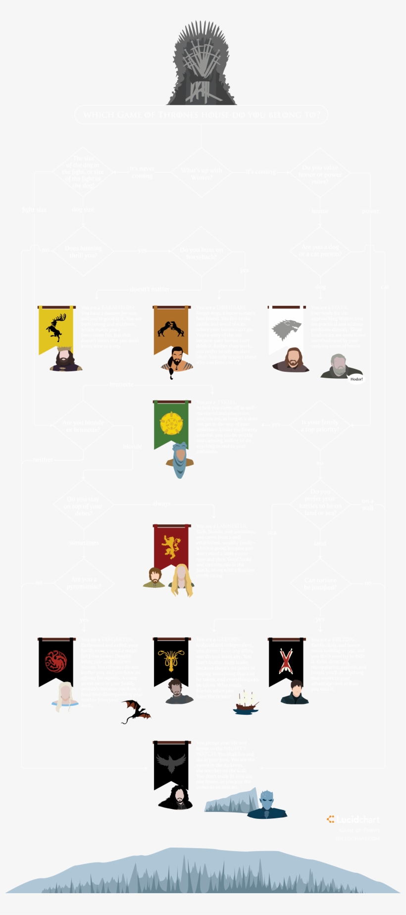 Which Game Of Thrones House Do You Belong To - Game Of Thrones House Quiz Chart, transparent png download