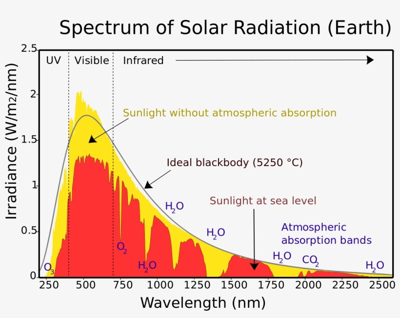 Enter Image Description Here - Blackbody Curve Of Sun, transparent png download