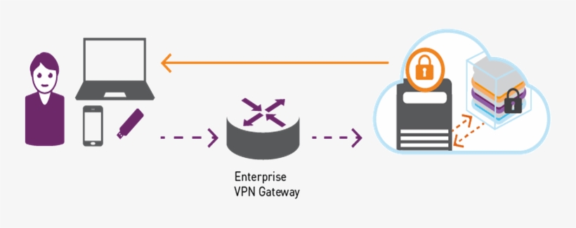 Vpn Security Diagram - Safenet Authentication Service Vpn, transparent png download