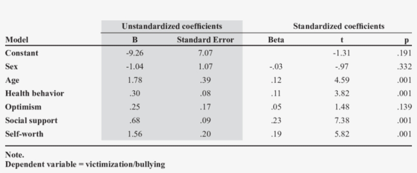 Multiple Regression Model Using Social And Personal - Multiple Regression Model, transparent png download