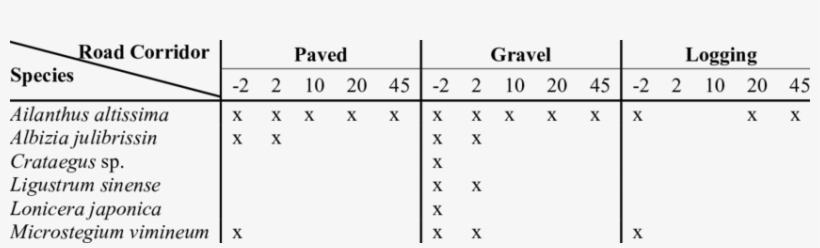 Exotic Plant Species Presence Across Corridors And - Number, transparent png download