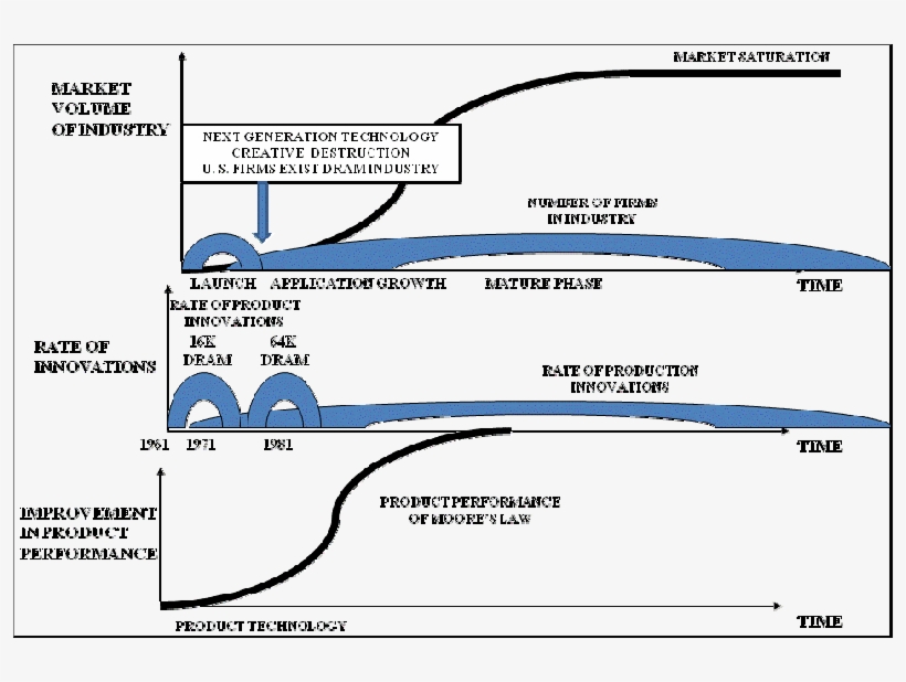 Early Dynamics Of Dram Memory Chip Industry U - Business, transparent png download