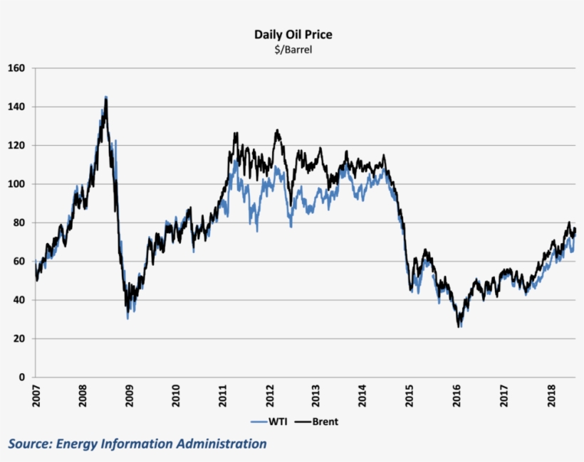 Oil Prices Plummeted At The End Of 2014 But Have Rebounded, transparent png download