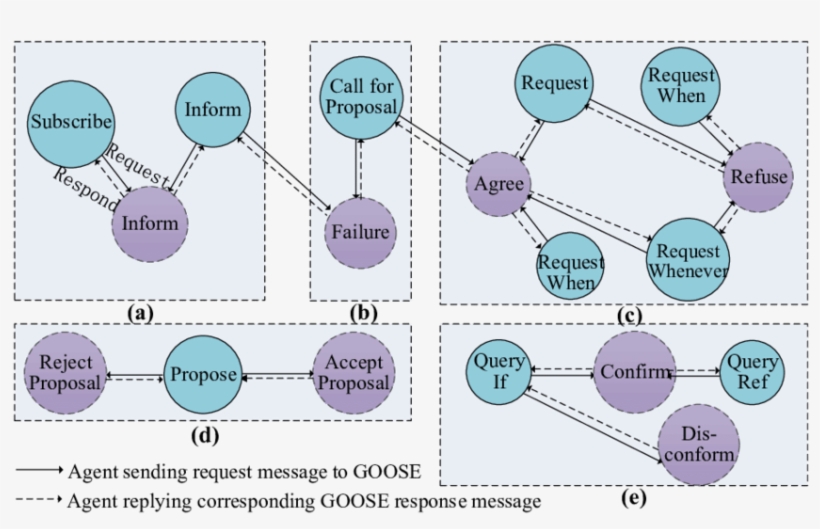 Bidirectional Interaction Mechanism Of Goose Communication - Diagram, transparent png download