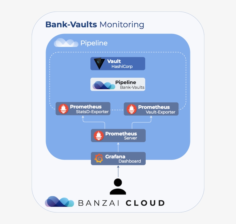 Monitoring Vault On Kubernetes Using Cloud Native Technologies - Diagram, transparent png download