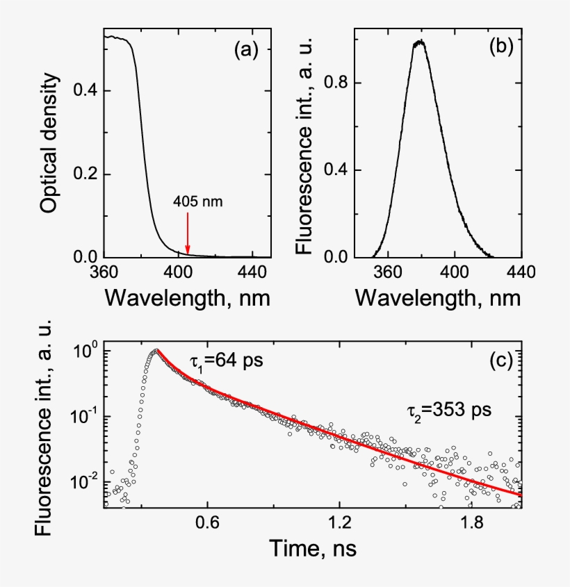 The Red Arrow Denotes The Optical Density At 405 Nm - Fluorescence, transparent png download