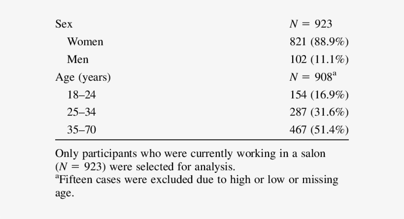 Characteristics Of Participants In The Hairdresser - Patient, transparent png download