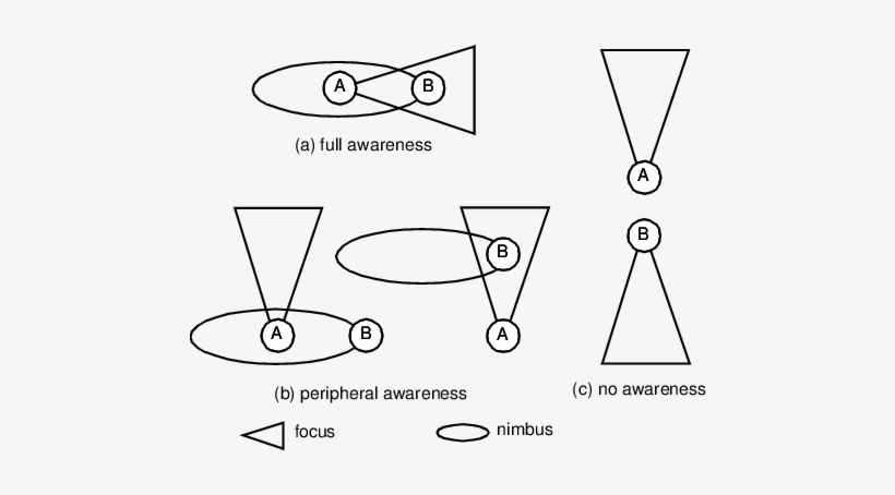 Focus, Nimbus And Awareness - Awareness, transparent png download