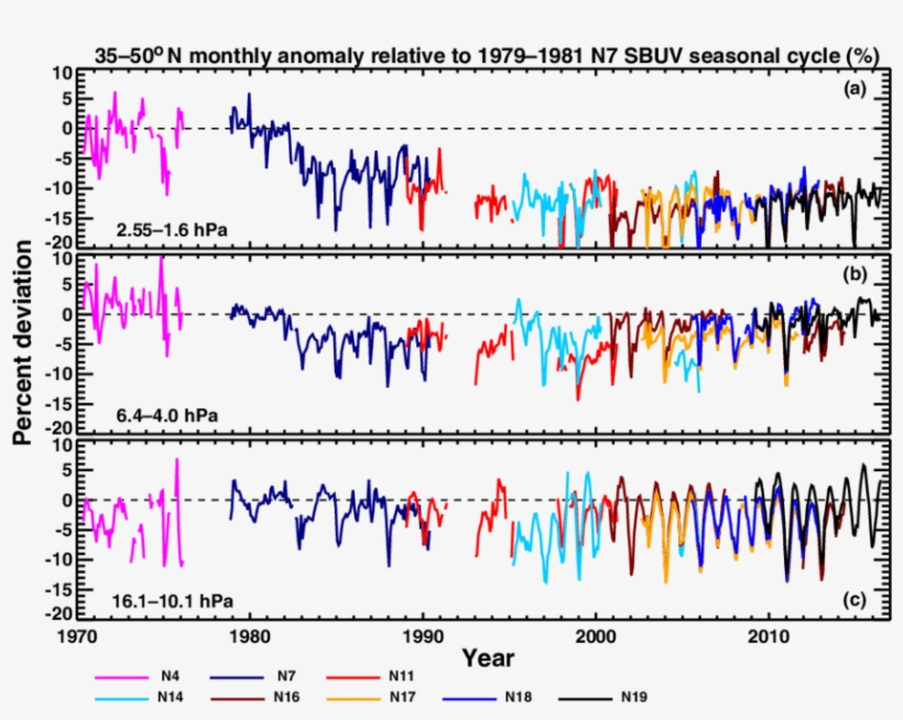 Time Series Of Ozone Anomalies From Individual Sbuv - Diagram, transparent png download