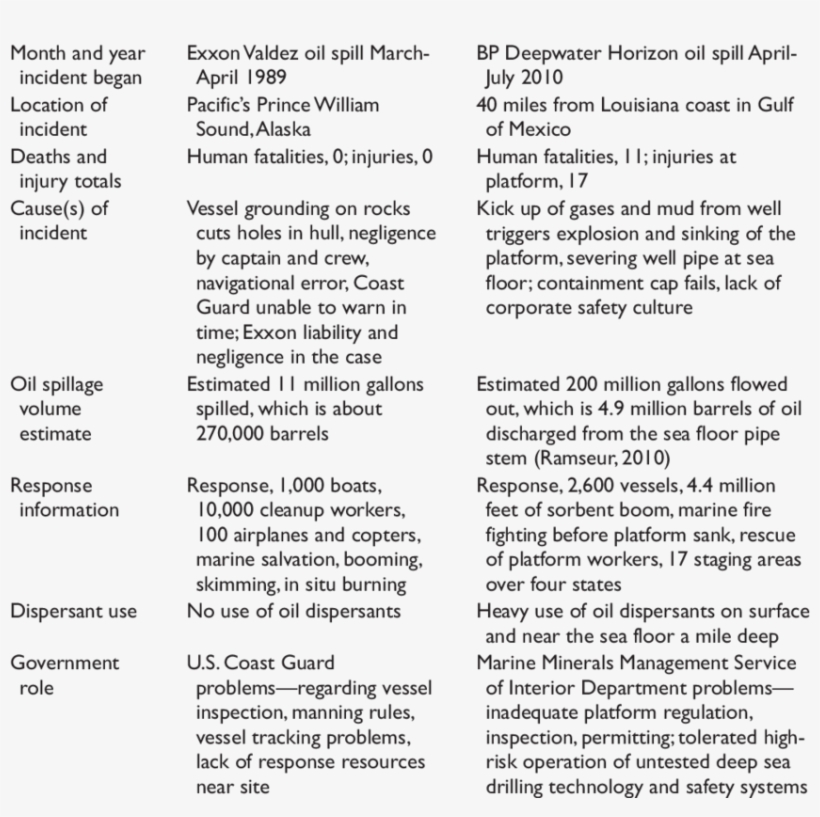 Exxon Valdez And Bp Deepwater Horizon Incidents Compared - Deepwater Horizon Oil Spill, transparent png download