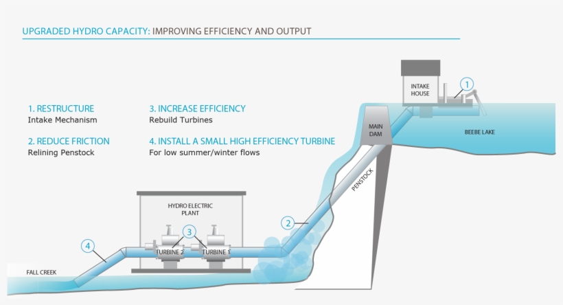 Infographic Upgraded Hydro Capacity - Hydroelectric Energy In Action, transparent png download