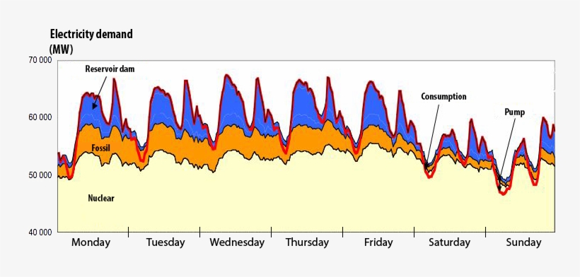 This Graph Shows, For A Typical Winter Week In France, - France, transparent png download