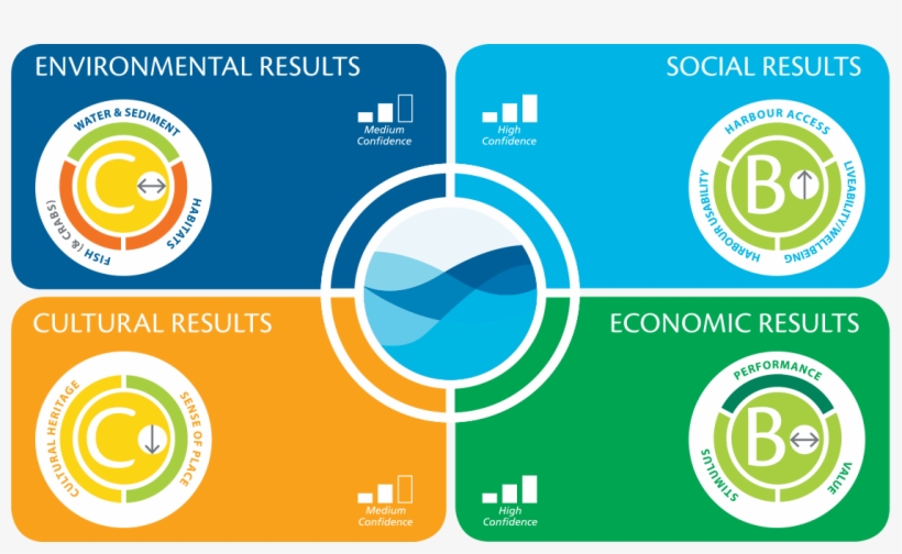 Results - Gladstone Healthy Harbour Partnership, transparent png download