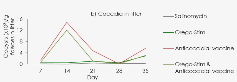 Litter Oocyst Counts In Broilers Given Salinomycin, - Salinomycin, transparent png download