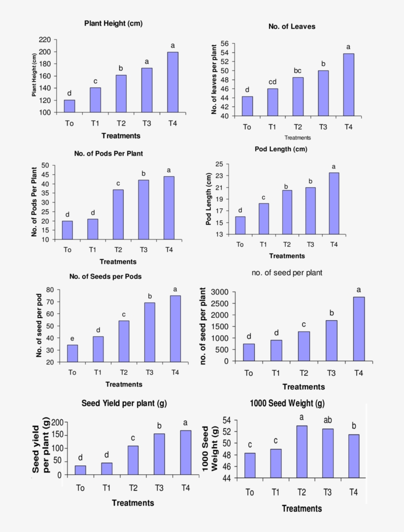 Effect Of Gibberellic Acid Ga3 On Different Parameters - Parallel, transparent png download