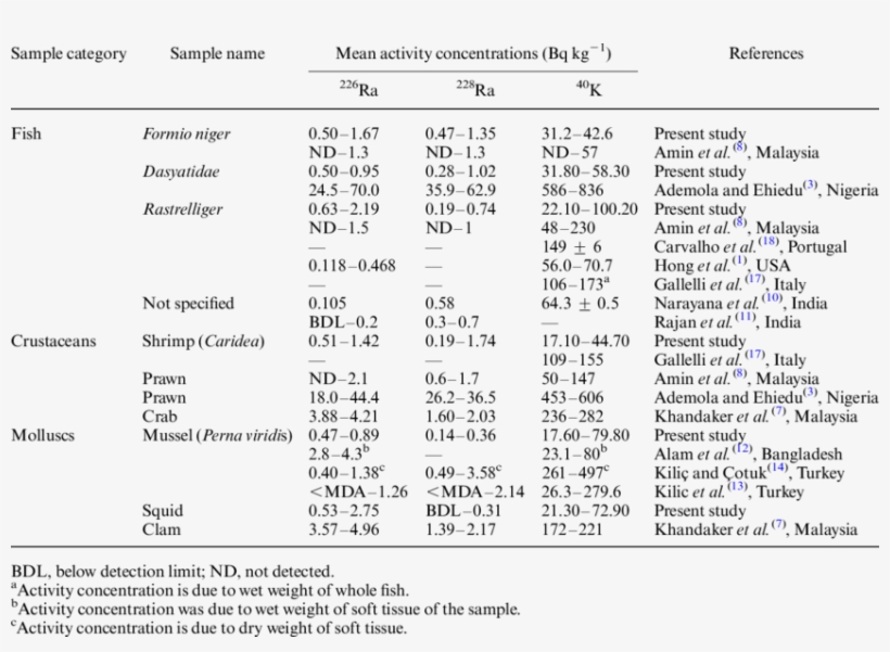 Comparison Of The Range Of Activity Concentrations - Literature, transparent png download