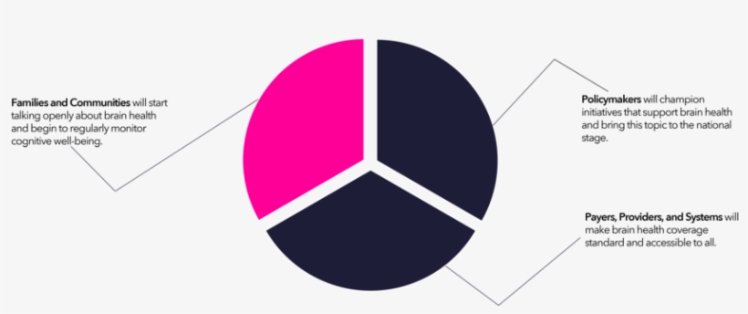 Brain Health Footer - Fisiopatologia De La Depresion, transparent png download