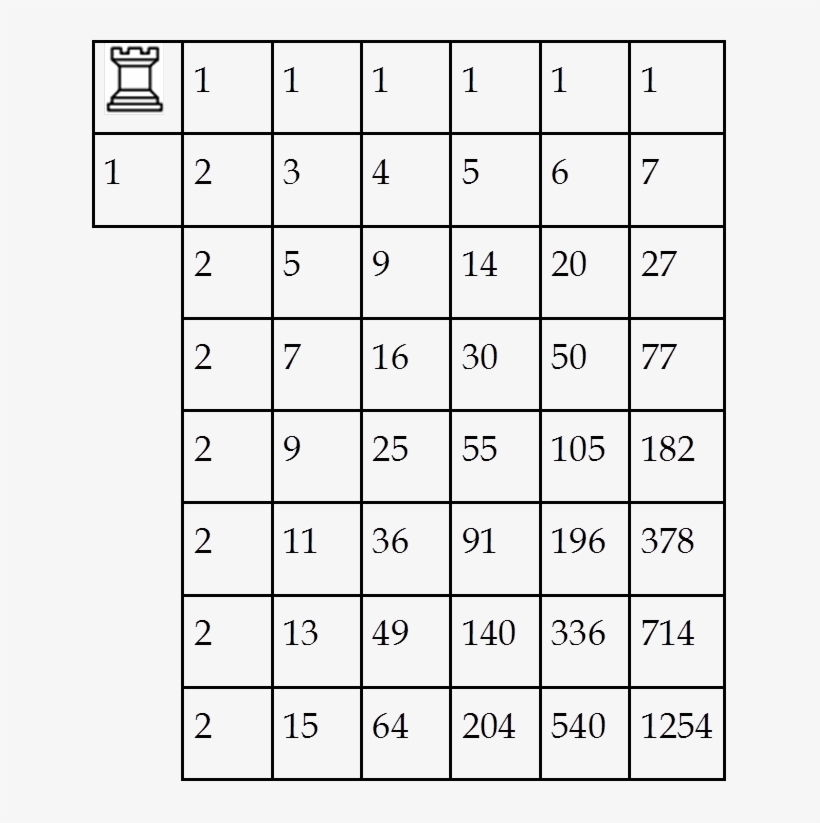 Sister Pascal Triangle Pathways - Number, transparent png download