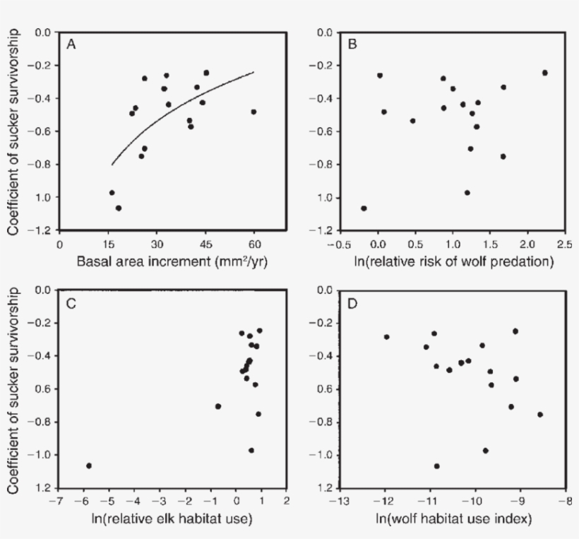 Relationship Of Aspen Sucker Survivorship With Site - Productivity, transparent png download