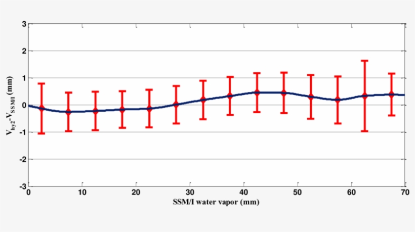 Wv Difference As A Function Of Wv Observations From - Numph, transparent png download
