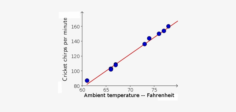 Cricket Chirps Per Minute As A Function Of Temperature - Cricket Chirp Graph, transparent png download