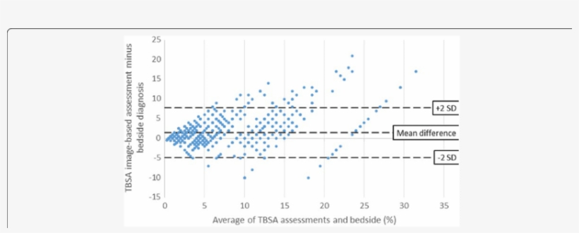 Bland-altman Plot Of The Tbsa Assessments Minus Bedside - Diagram, transparent png download