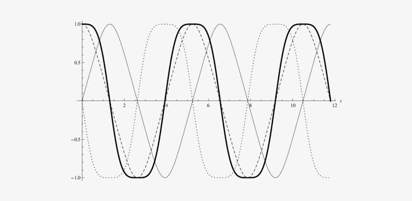 Sl T Thin, Cl T Dashed, Sl T Thick Line, - Line Art, transparent png download