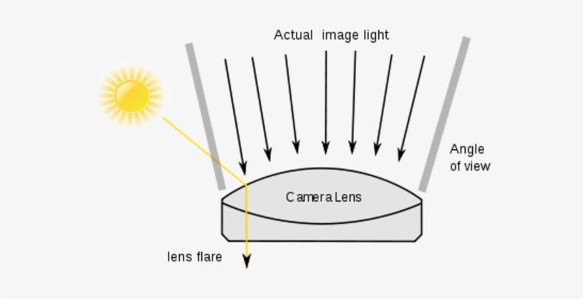 Needs Moar Lens Flare - Lens Flare, transparent png download