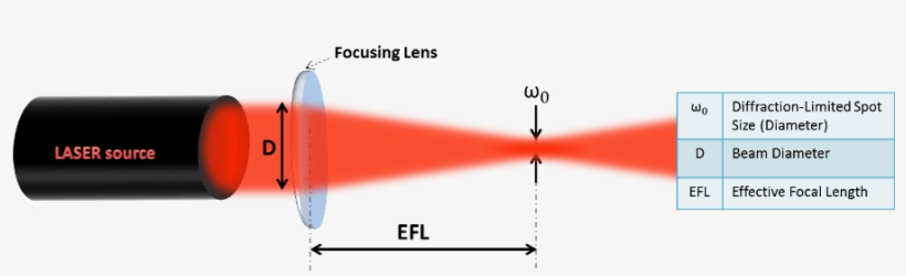 Laser Spot Size, transparent png download