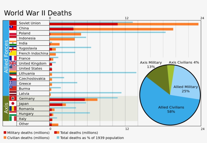 Stalin Himself - World War 2 Casualties, transparent png download