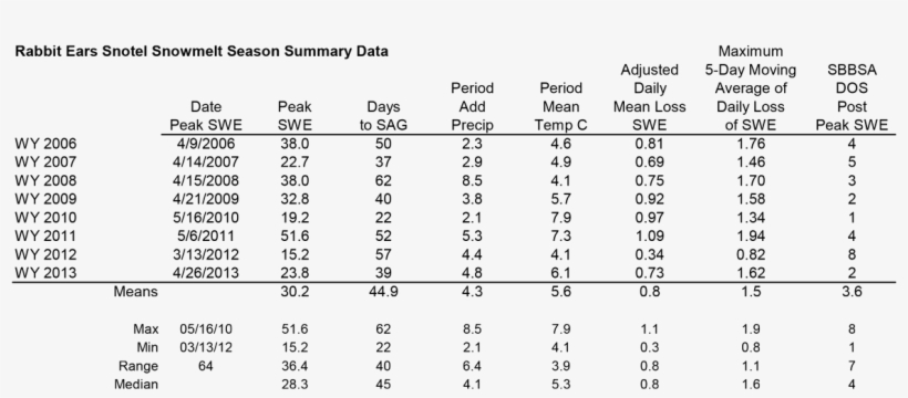 Rabbit Ears Snotel Melt Rate Summary Table - Melt Rate Of Snow, transparent png download