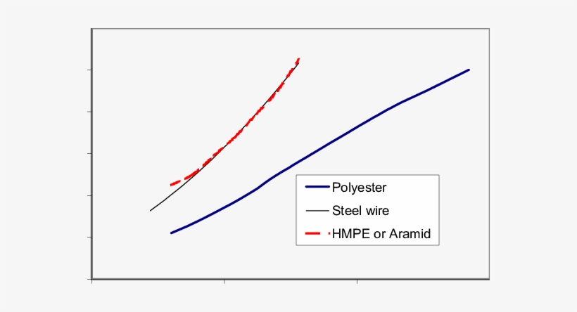 Break Load Versus Rope Diameter, Synthetic And Steel - Rope, transparent png download