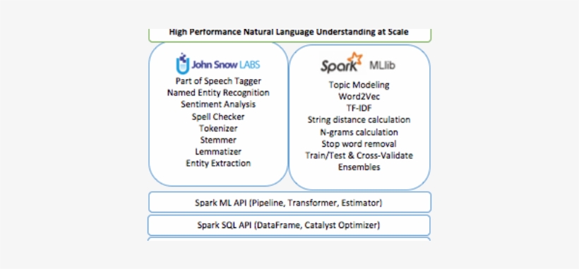 Featured Image For Introducing The Natural Language - Apache Spark, transparent png download