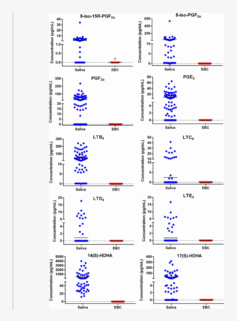 Concentrations Of Ten Eicosanoids In Saliva And Ebc - Common Fig, transparent png download