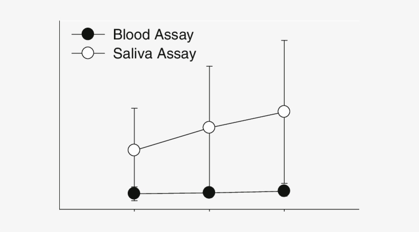 Level Of D,l-methamphetamine In Blood And Saliva - Diagram, transparent png download