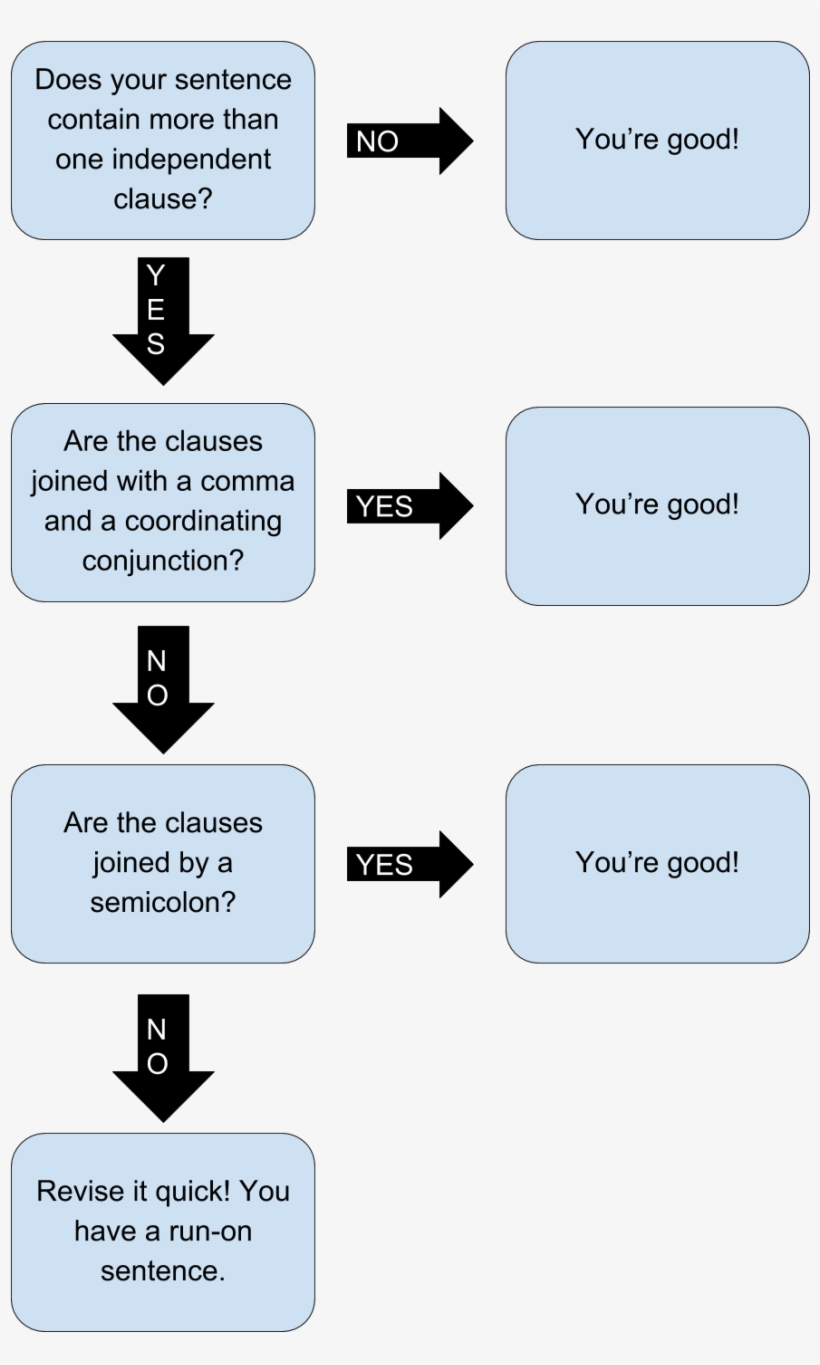 Does Your Sentence Contain More Than One Independent - Use Of S And Es, transparent png download