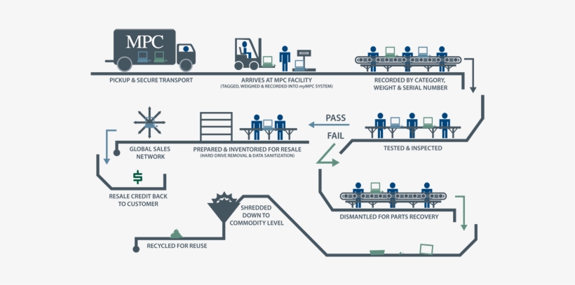 The Last Step Is The Packaging, That Is Separated Into - Old Cell Phone Recycle Process, transparent png download