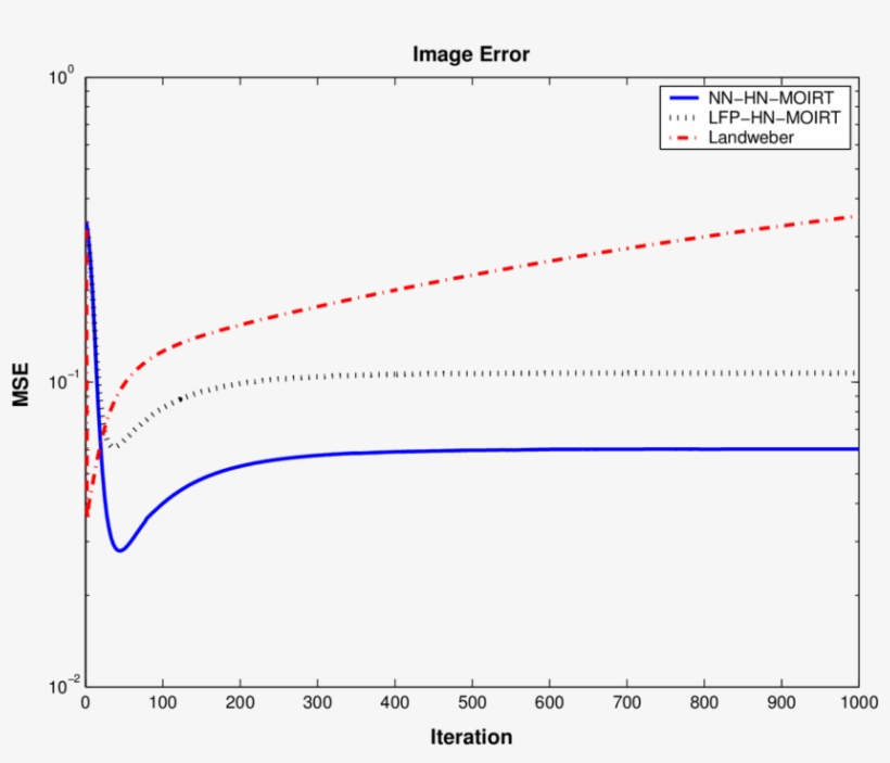 Mean Square Error With Respect To Reconstructed Image - Diagram, transparent png download