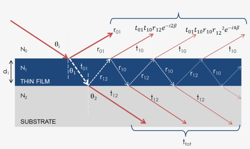 Optical Interference For A Thin Film On Substrate - Multiple Thin Film Interference, transparent png download