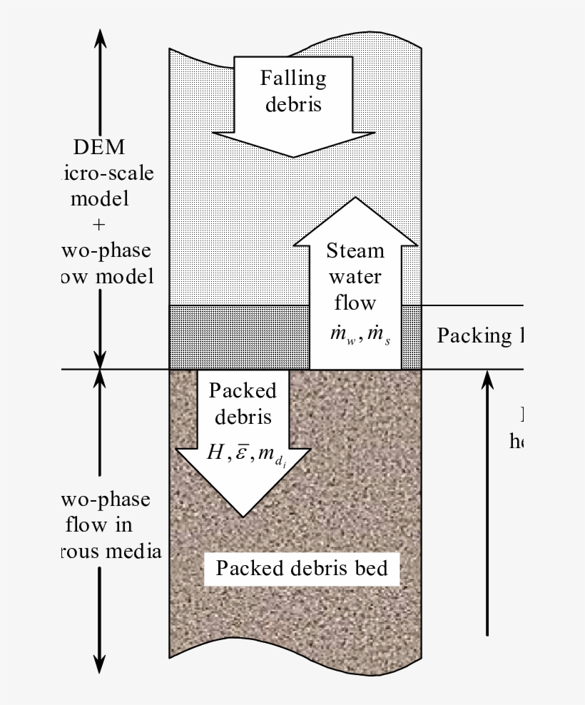 The Packing Layer Model For The Debris Bed Formation - Diagram, transparent png download